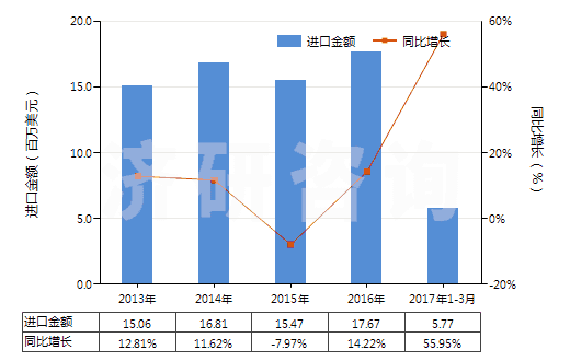 2013-2017年3月中國(guó)重氮化合物、偶氮化合物及氧化偶氮化合物(HS29270000)進(jìn)口總額及增速統(tǒng)計(jì)